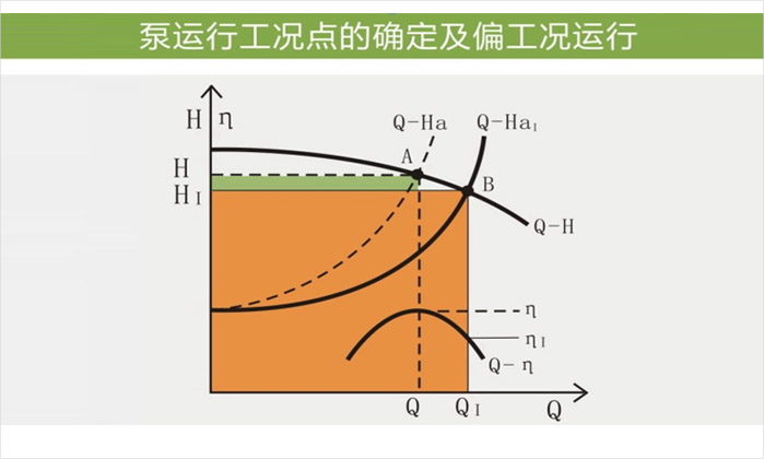 泵運(yùn)行工況點(diǎn)確定及偏工況運(yùn)行
